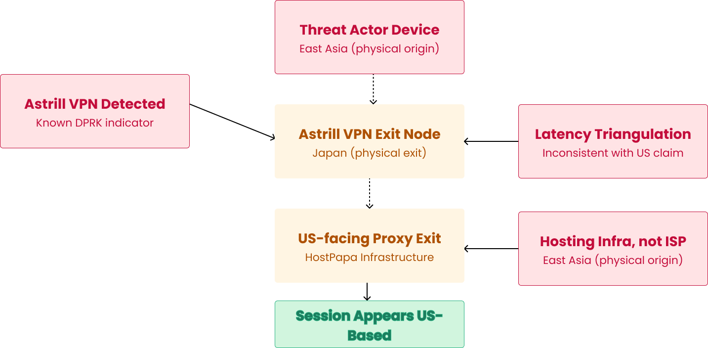 Technical diagram showing DPRK IT worker multi-hop proxy chain using Astrill VPN and Japan exit nodes to spoof US residency.