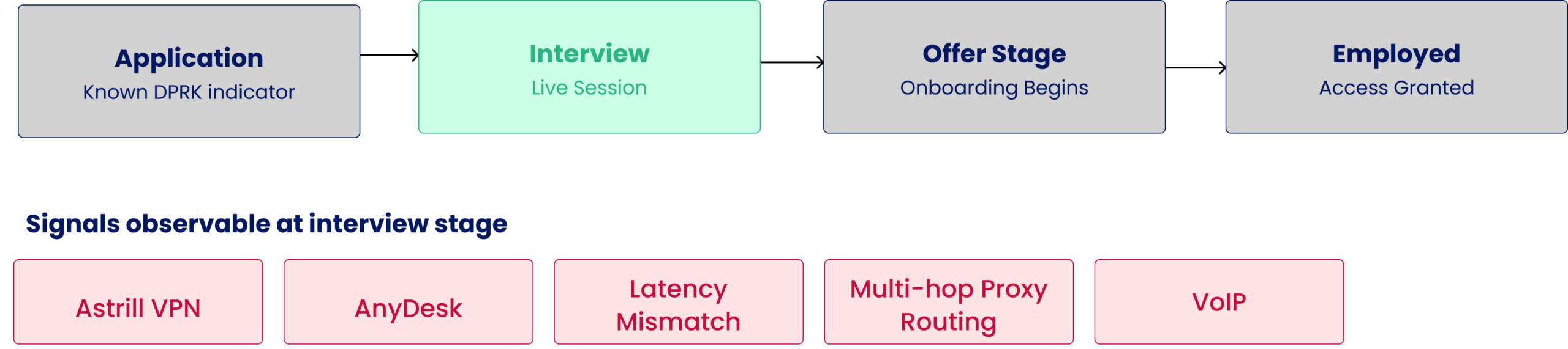 A technical workflow diagram illustrating the intervention points for detecting DPRK IT worker activity during the hiring process. The stages move from Application to Interview (Live Session), Offer Stage (Onboarding), and Employment. Red indicator boxes at the bottom highlight critical network and device-layer signals observable during the live interview stage: Astrill VPN, AnyDesk remote access, Latency Mismatch, Multi-hop Proxy Routing, and VoIP phone usage.