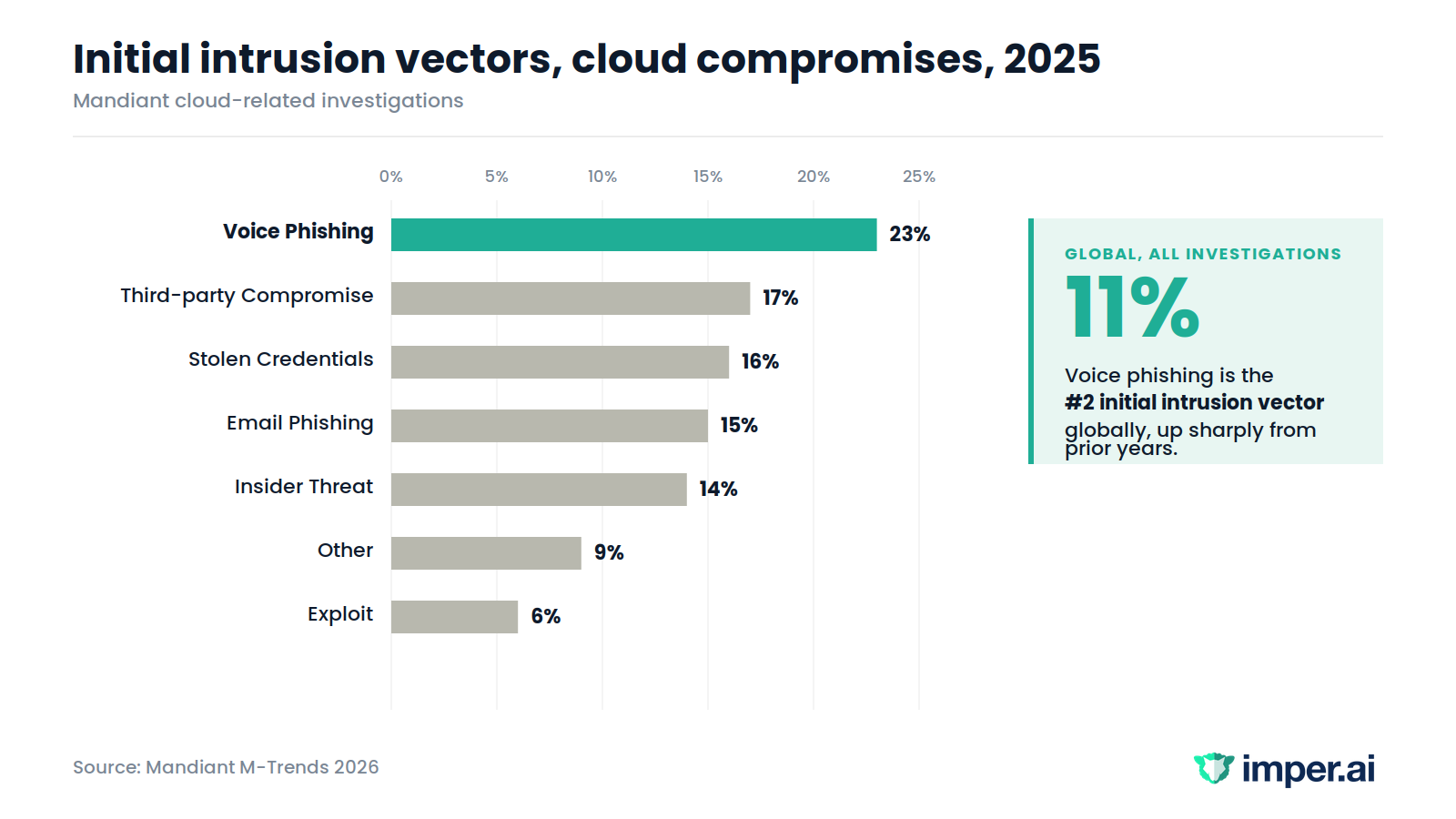 Chart showing voice phishing as the #1 initial intrusion vector for cloud compromises in 2025 at 23%, and #2 globally at 11%. Source: Mandiant M-Trends 2026.
