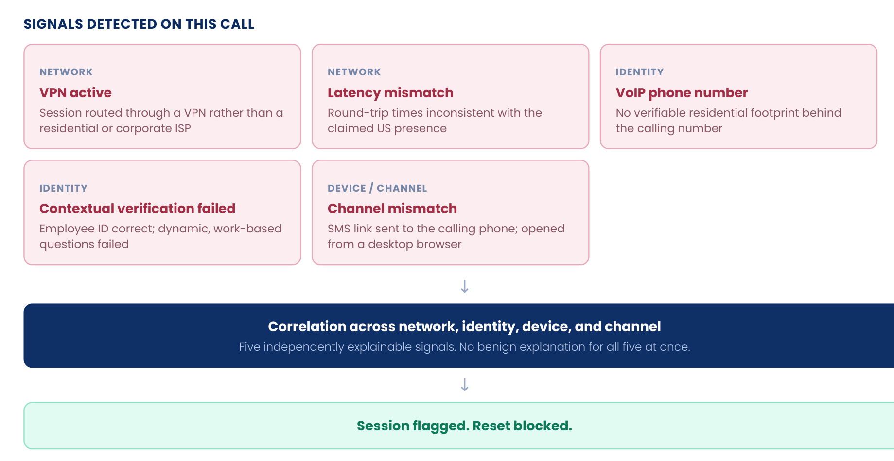 case1-signal-correlation.png, provided alongside this file. Alt text suggestion: "Diagram of five signals detected on a single help desk vishing call, VPN active, latency mismatch, VoIP phone number, failed contextual verification, and an SMS verification link opened from a desktop browser, correlating across network, identity, device, and channel into a flagged session and blocked password reset."