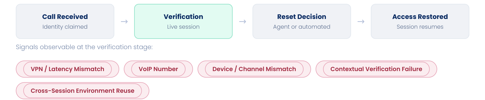  detection-workflow.png, provided alongside this file. Alt text suggestion: "Workflow diagram of the help desk password reset process from call received through verification, reset decision, and access restored, with the verification stage highlighted and five observable signals listed: VPN and latency mismatch, VoIP number, device and channel mismatch, contextual verification failure, and cross-session environment reuse."